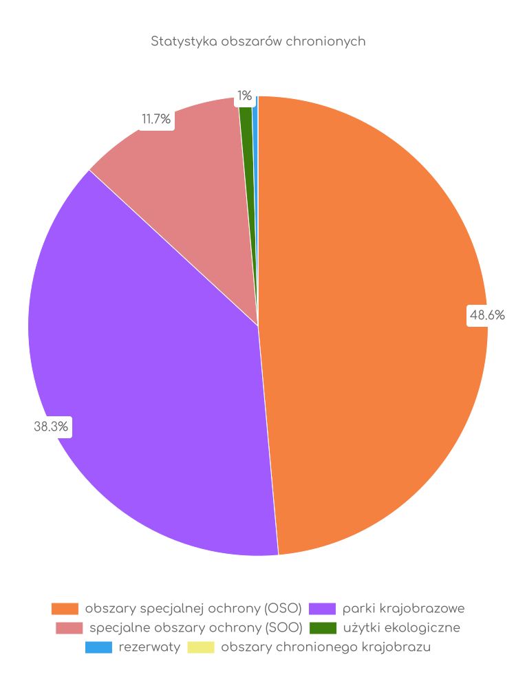 Statystyka obszarów chronionych Gromadki