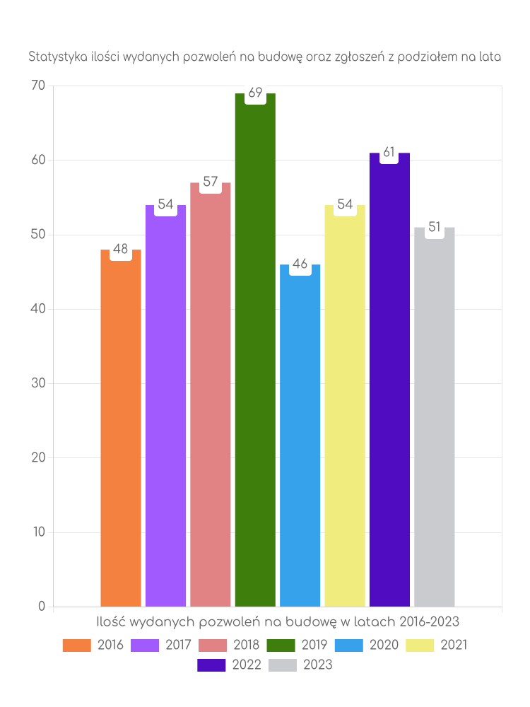 Zestawienie statystyk pozwoleń na budowę w gminie Gromadka